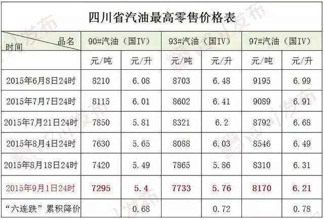 油價(jià)又降了！成都汽車租賃更便宜了